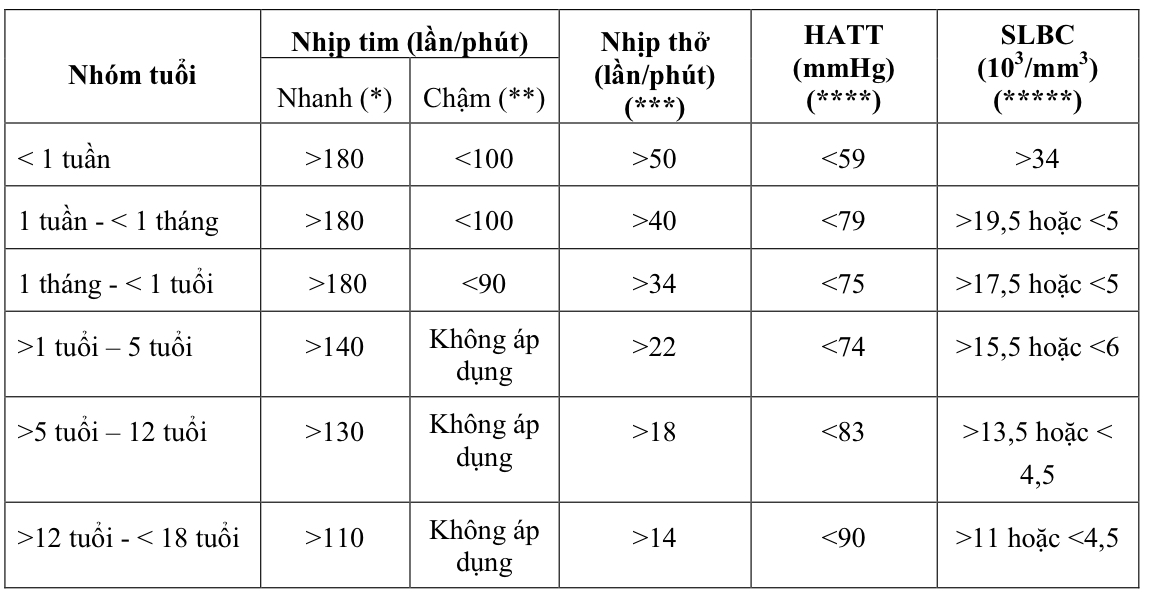 Tiêu chuẩn của hội chứng đáp ứng viêm toàn thân