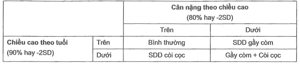 phan-loại-suy-dinh-duong-theo-Waterlow-1972