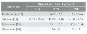 Diện tích diện bám chày của DCCS