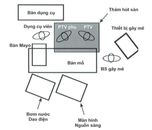 Thiết kế phòng mổ nội soi vai