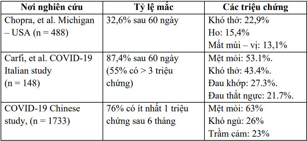 ty-le-hoi-chung-hau-covid